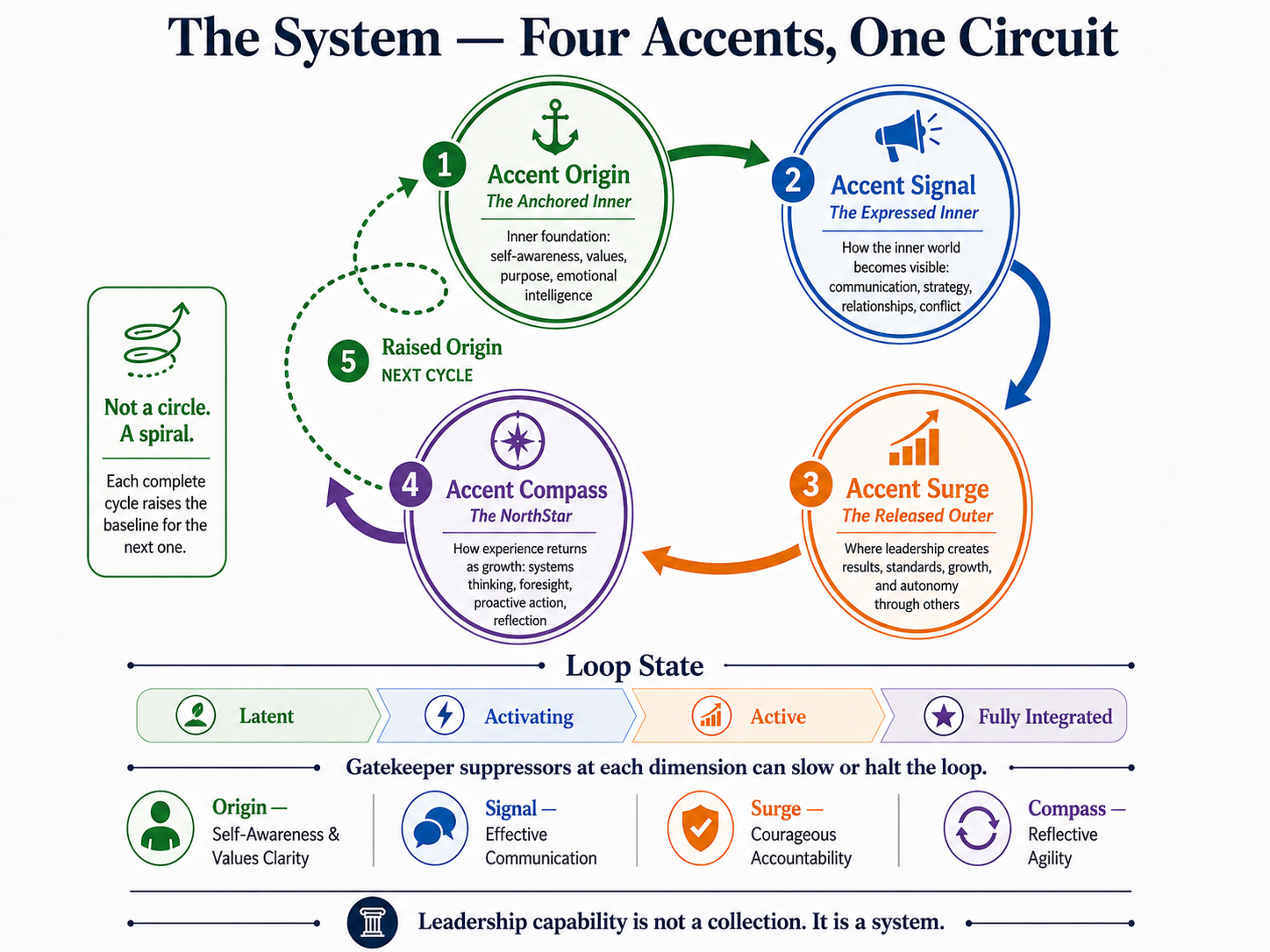 The System: Four Accents, One Circuit diagram showing Accent Origin, Signal, Surge, and Compass in a continuous loop